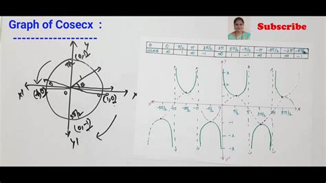 Graphs Of Cosecx And Secx