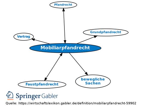 Mobiliarpfandrecht Definition Gabler Banklexikon