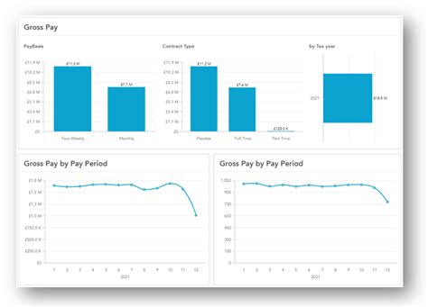 Fourth Analytics Understanding The Payroll Dashboard Fourth And Hotschedules Customer Success