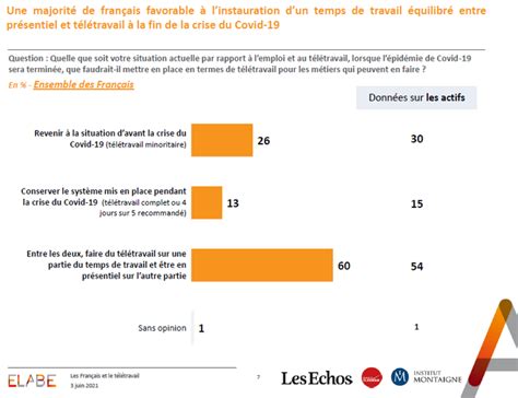 Elabe On Twitter Le T L Travail Atout Pour L Quilibre Vie Pro