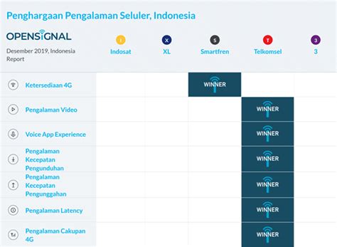 Telkomsel Jadi Operator Seluler Terbaik Versi OpenSignal