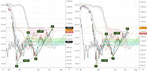 Cnx Financials Nifty Pvt Banks For Nse Niftypvtbank By Dinesh C