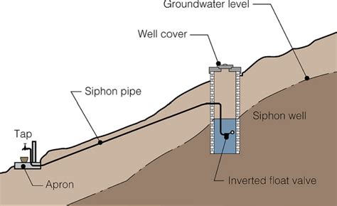 Advantages Of A Water Siphon System A Force For Nature