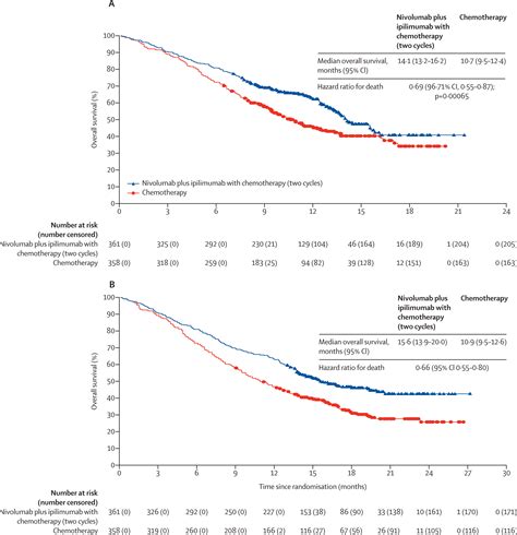 First Line Nivolumab Plus Ipilimumab Combined With Two Cycles Of