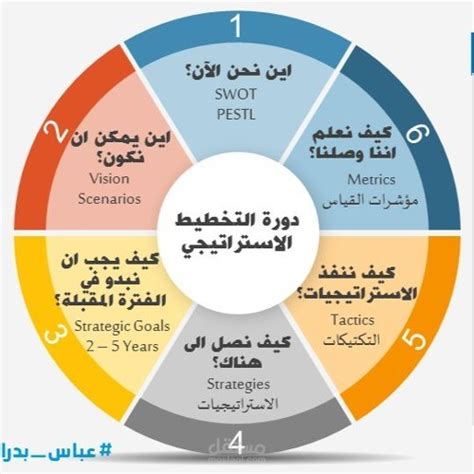 تخطيط استراتيجي مستقل