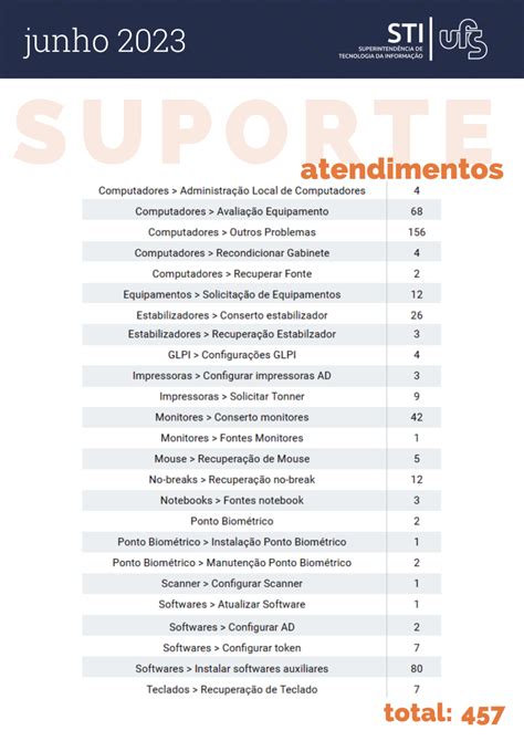 Portal UFS Relatório de atendimentos do mês de junho 2023