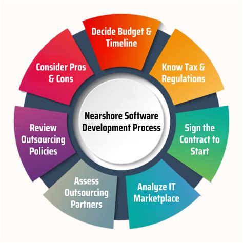 The Ultimate Guide On Nearshore Software Development