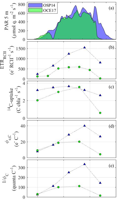 Comparison Of Diurnal Trends Observed At The OSP14 And OCE17 Sampling