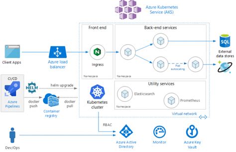 Deploying A Website To Azure Kubernetes Service Aks Using Azure