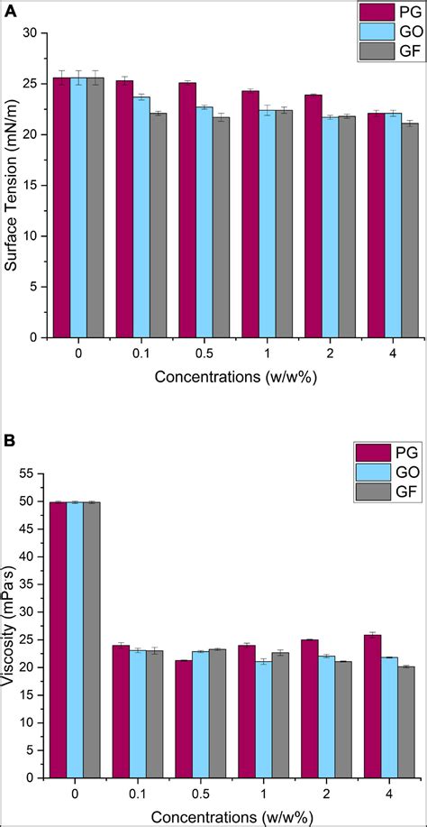 Frontiers Antiviral Properties Of Porous Graphene Graphene Oxide And