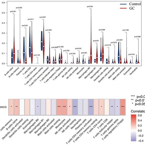 Immune Infiltration Analysis A The Proportion Of 22 Types Of Immune