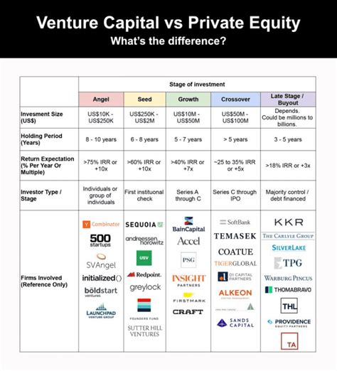 Venture Capital Vs Private Equity For Early Stage Startups M Accelerator