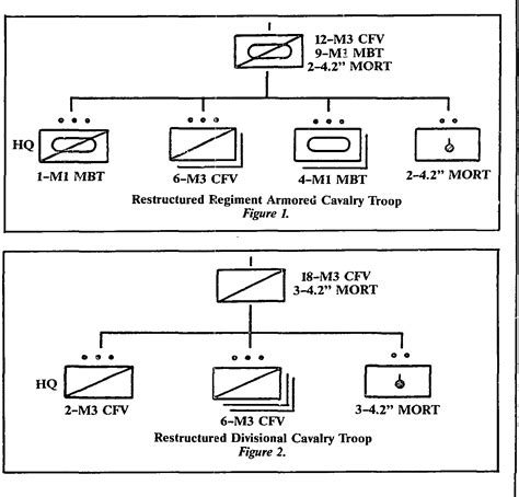 Armored Cavalry Regiment Structure