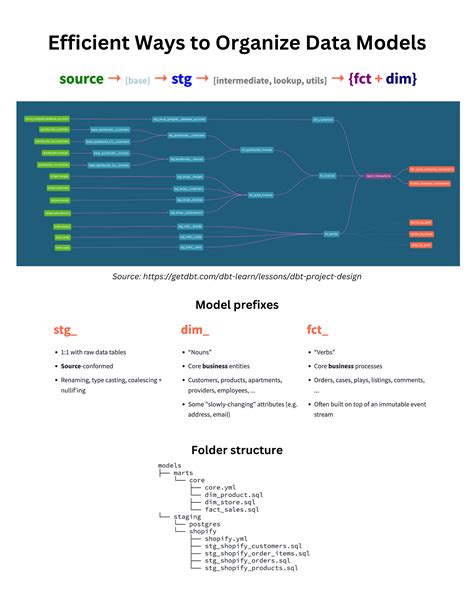 Efficient Ways To Organize Data Models Datascale Blog