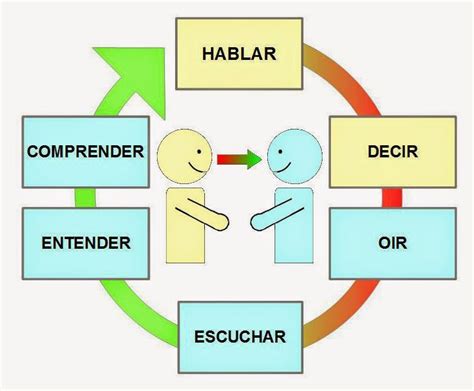 Mapa Conceptual De La Comunicacion Oral Png Nietma Images The Best