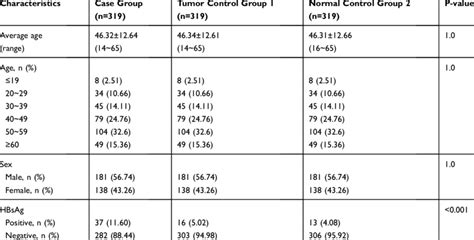 Characteristics Of Dlbcl Cases Group And Their Agesex Matched Control