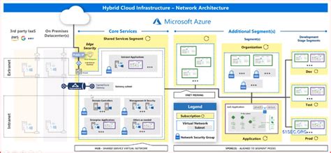 Azure Security Architecture & Best Practices Tips and Tricks - 91Sec