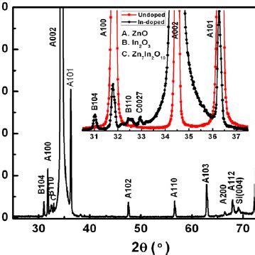 XRD Pattern Of In Doped ZnO NWs The Inset Shows The XRD Comparison Of