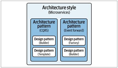 Software Architecture Styles — Saúl Zalimben