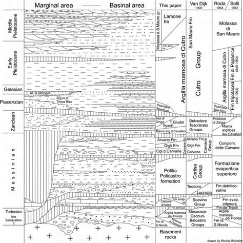 Stratigraphic Scheme Of The Succession Of The South Western Part Of The