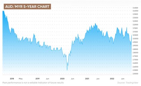 AUD/MYR Forecast | Will AUD/MYR Go Up or Down?