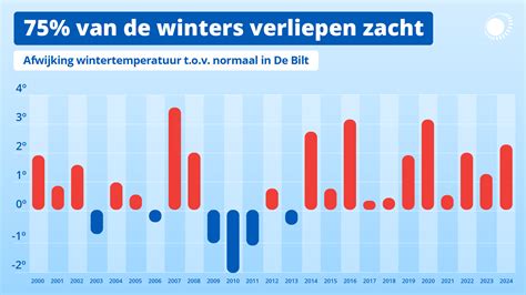 Winterverwachting De Kans Op Een Koude Winter