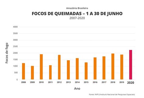 Junho Registra O Maior Número De Queimadas Dos últimos 13 Anos