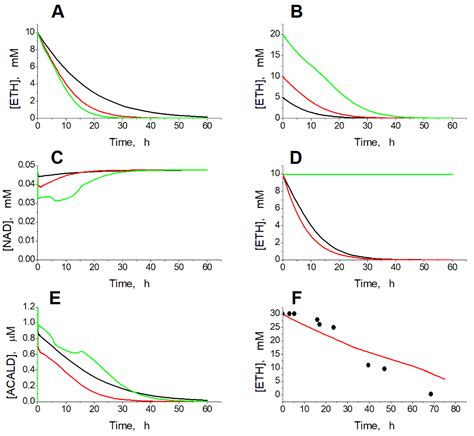 Ijms Free Full Text Prediction Of Oscillations In Glycolysis In Ethanol Consuming