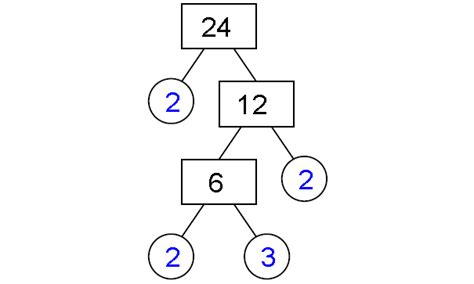 Factor Tree Method