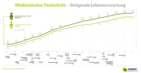 Medizinischer Fortschritt Im Jahrhundert