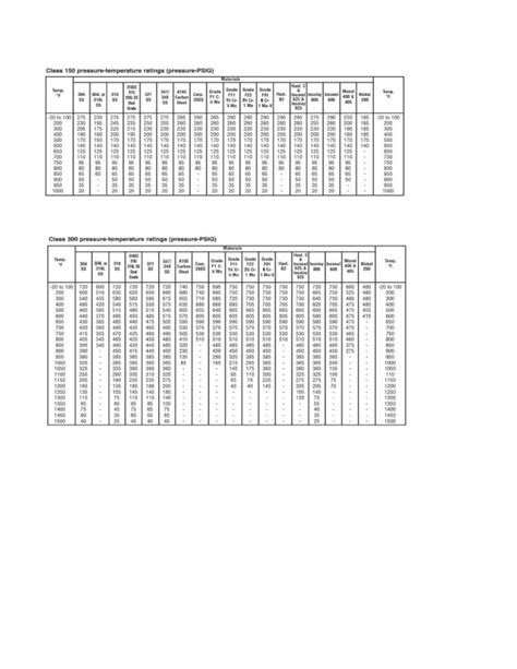 Pdf Ansi Flange Ratings Xlsx Fox And Dolefoxanddole Ansi Flange