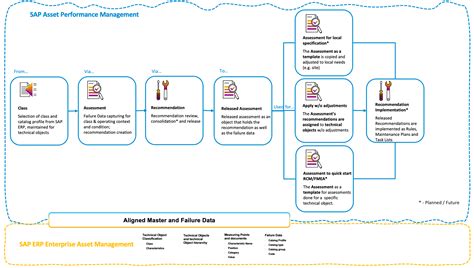 SAP Asset Performance Management Strategy Assess SAP Community