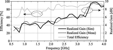 Measured And Simulated Peak Realized Gain And Measured Total Efficiency