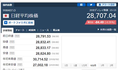 株式 株価 日経平均株価 84 4日続落 持ち高調整の動きに 悠遊自適 パート2