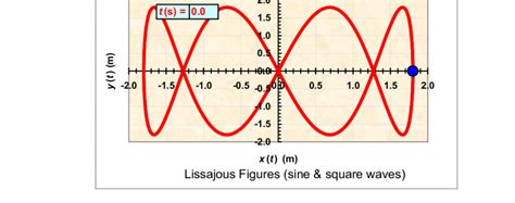 Example Of A Lissajous Figure For The Case Shown K Y K X Where