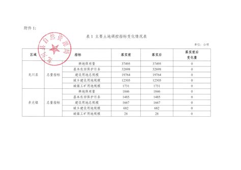 关于《河源市龙川县预留城乡建设用地规模使用审批表（赤光镇乡村振兴项目）》成果的公告 龙川县人民政府门户网站