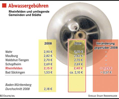 Abwasser Wird Um 25 Cent Teurer Rheinfelden Badische Zeitung