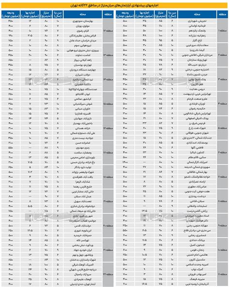 تازه‌ترین قیمت رهن و اجاره آپارتمان در مناطق ۲۲ گانه تهران آبان ۱۴۰۳