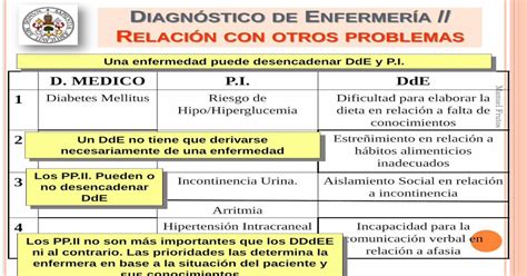 Diagn Stico De Enfermer A Relaci N Con Pdf Filela Taxonom A Ii