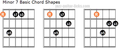 D Minor 7th Guitar Chord - Sheet and Chords Collection