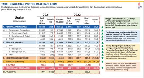 Turun Drastis Sri Mulyani APBN Defisit Rp236 9 Triliun Per November 2022