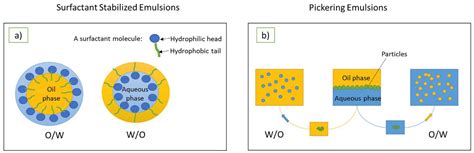 Pickering Emulsion In Food - Cassandra Phillips Buzz