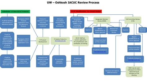 Iacuc Review Process Flowchart 2022 Office Of Sponsored Programs