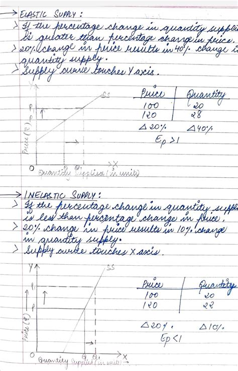 Less Than Unitary Elastic 5 Draw A Supply Curve For Each Of The