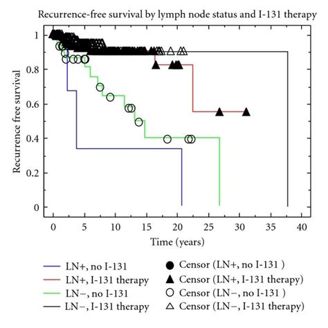 (PDF) Radioactive Iodine Therapy Decreases Recurrence in Thyroid ...