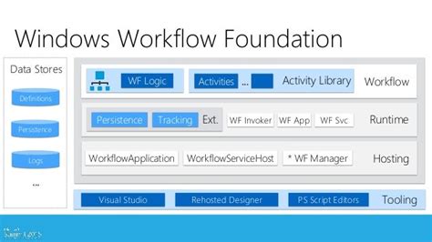 Windows Workflow Foundation