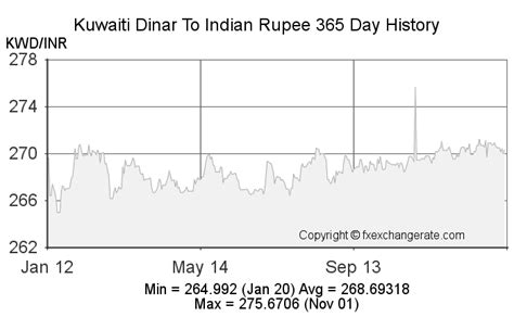 Kuwaiti Dinar Chart A Visual Reference Of Charts Chart Master