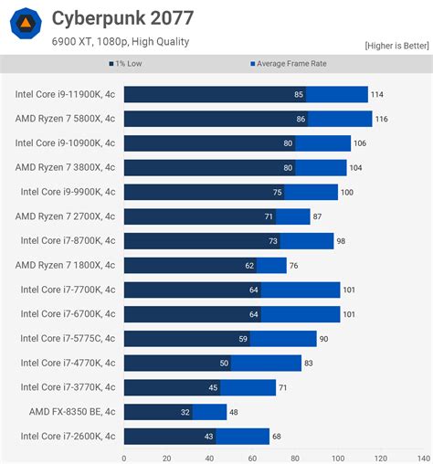 AMD vs. Intel: The Evolution of CPU Gaming Performance | TechSpot