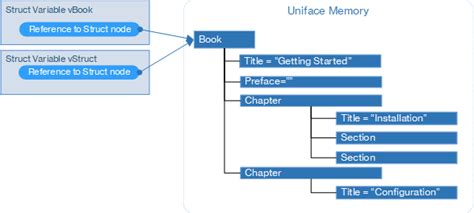 Struct Variables