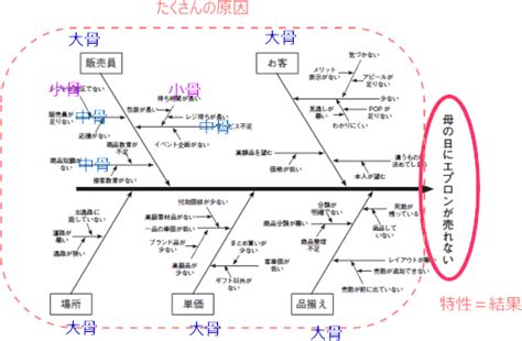 特性要因図 ブレーン・ダイナミックス